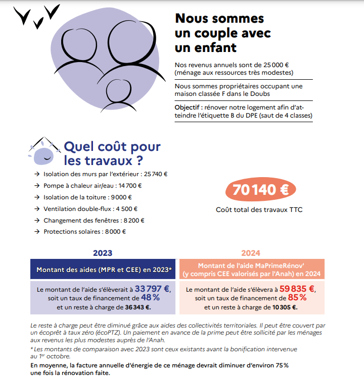 Infographie détaillant les coûts et les aides pour la rénovation d'un logement en 2023 et 2024 avec MaPrimeRénov', montrant une économie significative pour un ménage modeste avec un enfant.